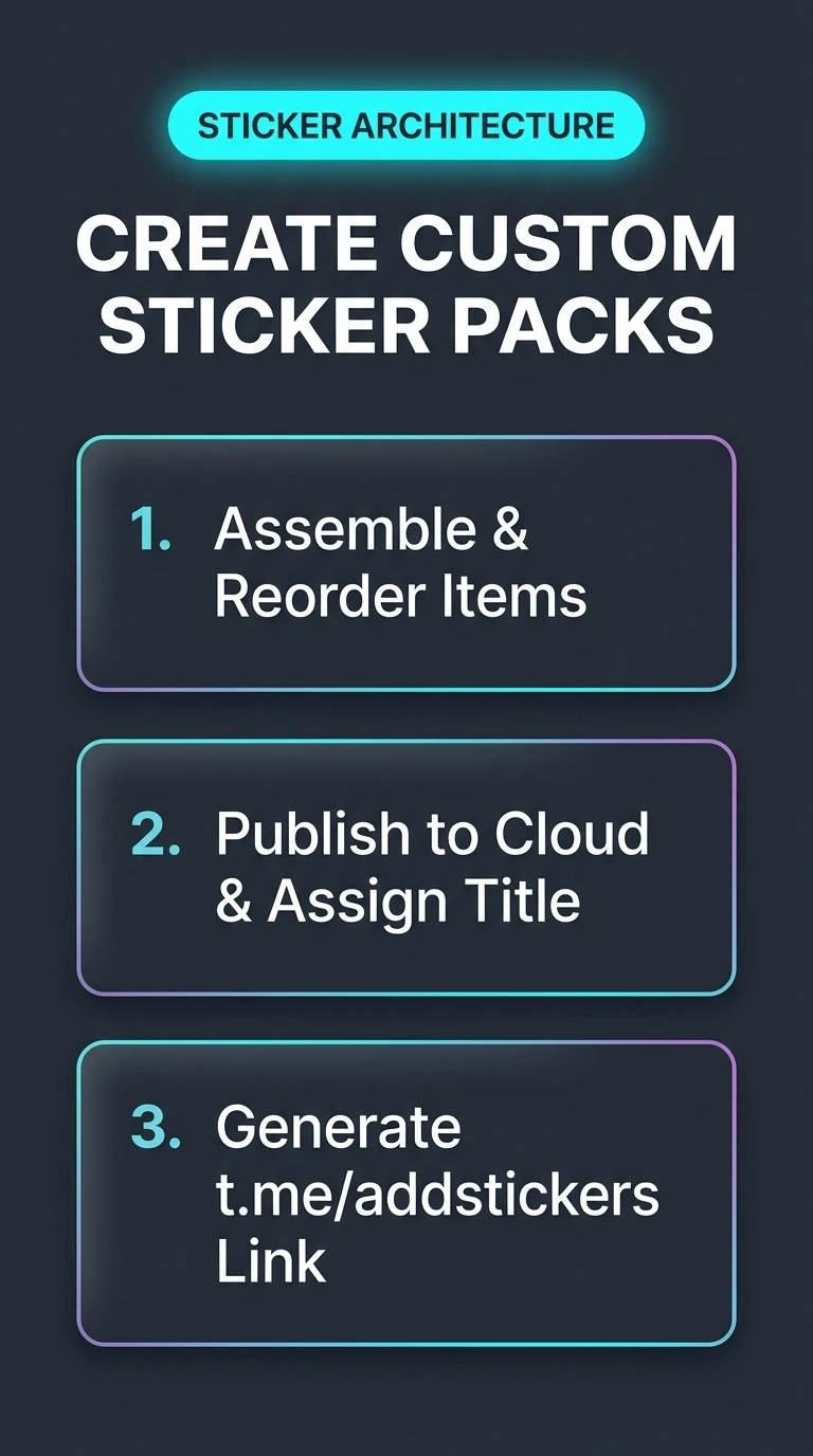 Infographic summarising creating custom sticker sets in Telegram