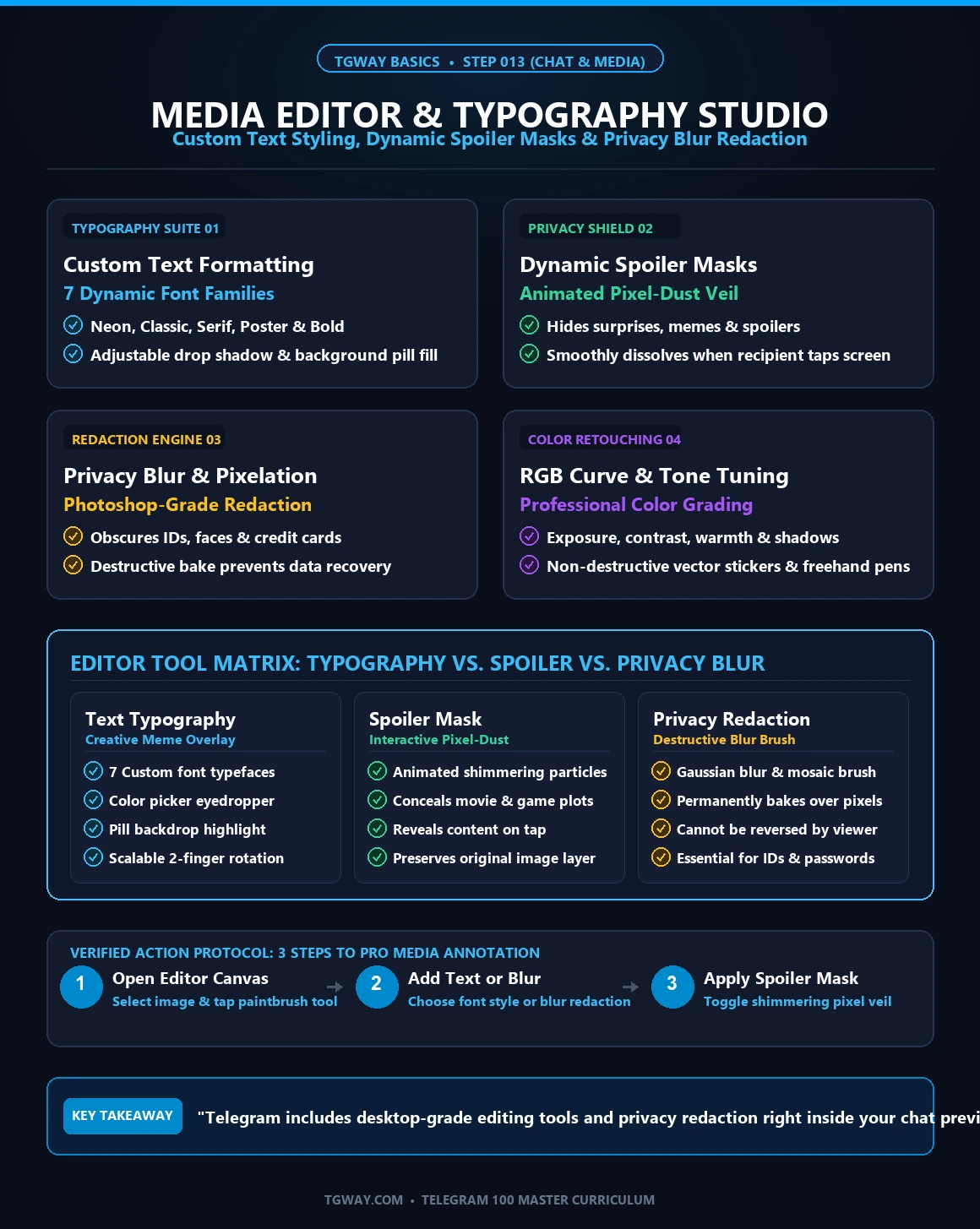 Infographic summarising Telegram's media editor text tools, typography presets and gesture controls