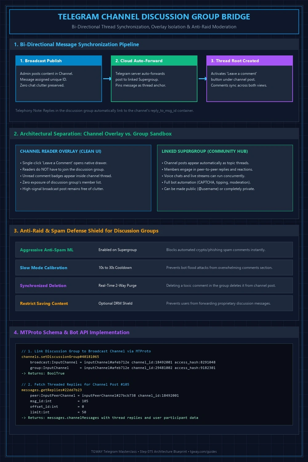 Telegram Discussion Group Bridge Architecture Blueprint