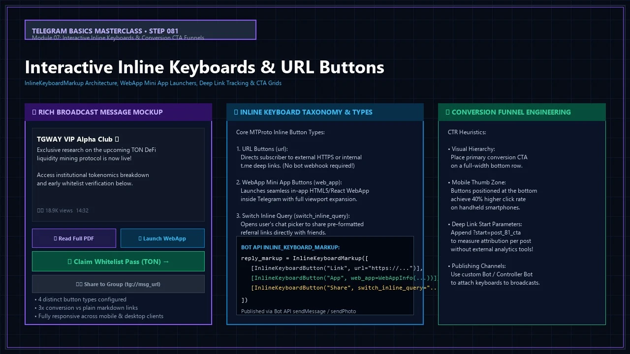 [Telegram 181] Interactive Inline Keyboards & URL Buttons: Rich Broadcast Layouts & Conversion CTA Funnels