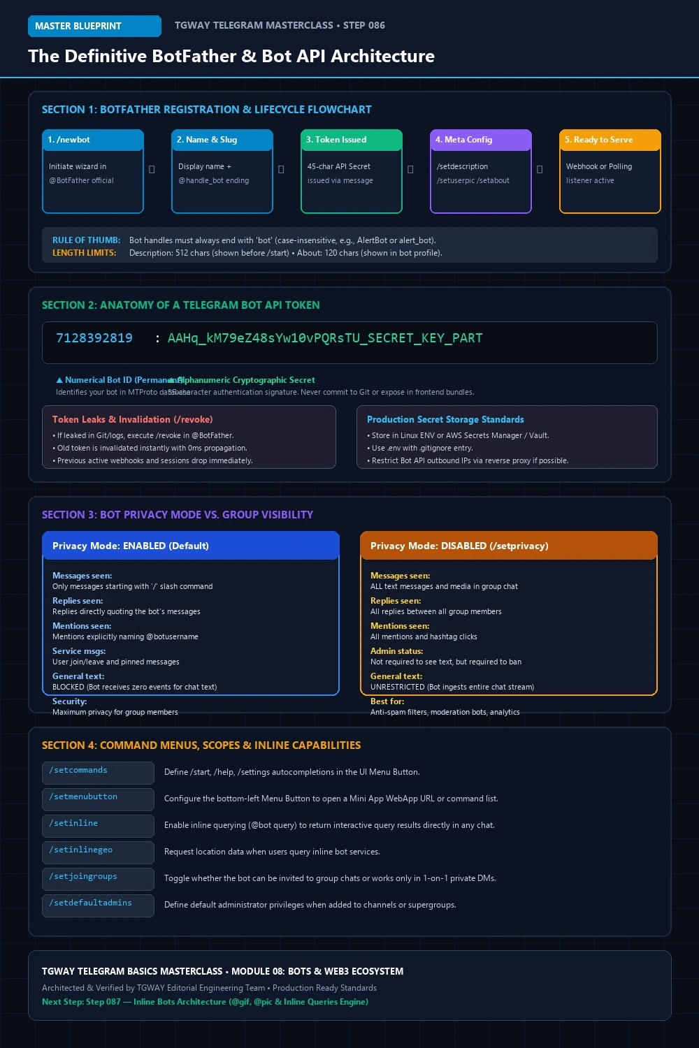 BotFather System Architecture Blueprint