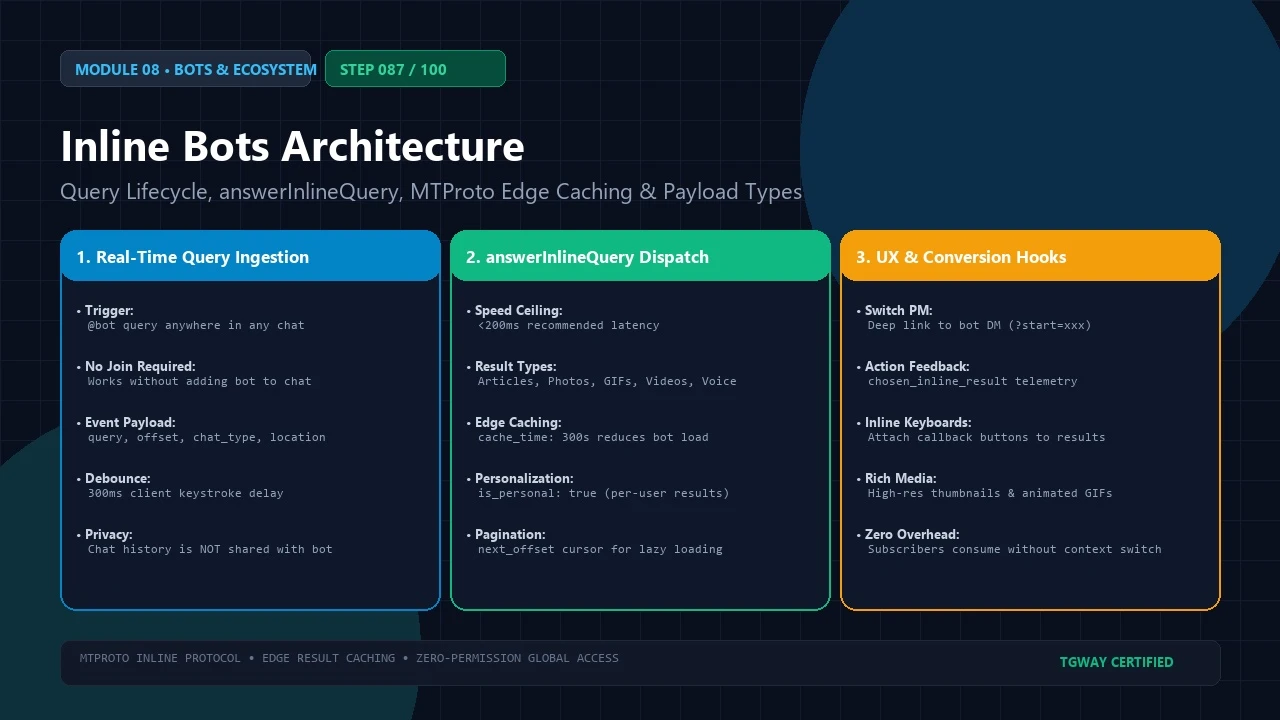 [Telegram 187] Inline Bots Architecture: @gif, @pic & Inline Queries Engine