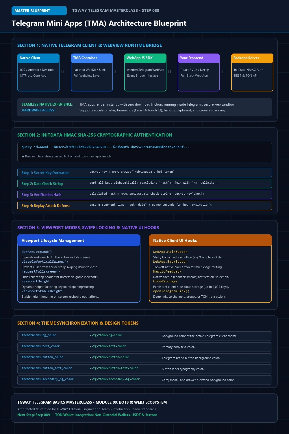 Telegram Mini Apps Architecture Blueprint