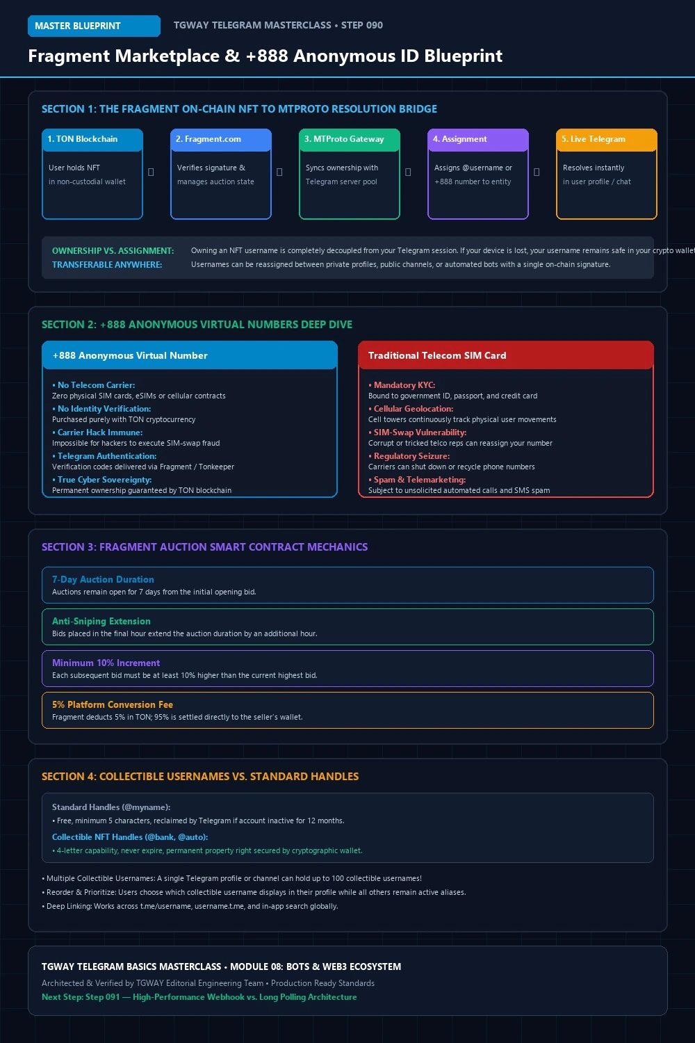 Fragment Marketplace & +888 Architecture Blueprint