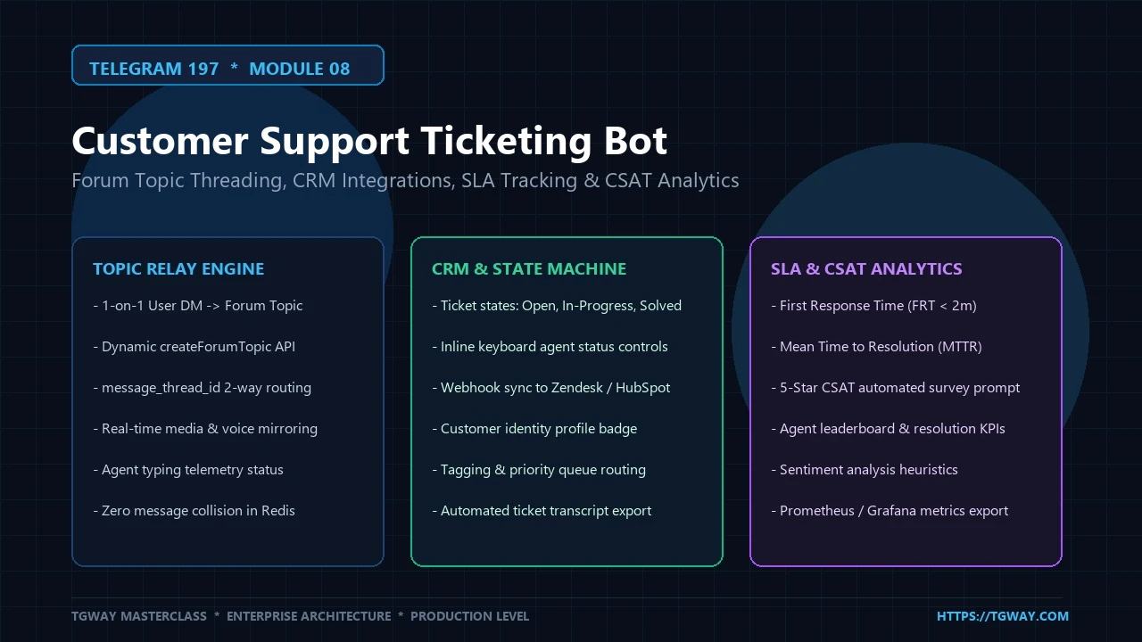 [Telegram 197] Enterprise Customer Support Ticketing Bot: Threading, CRM & Analytics