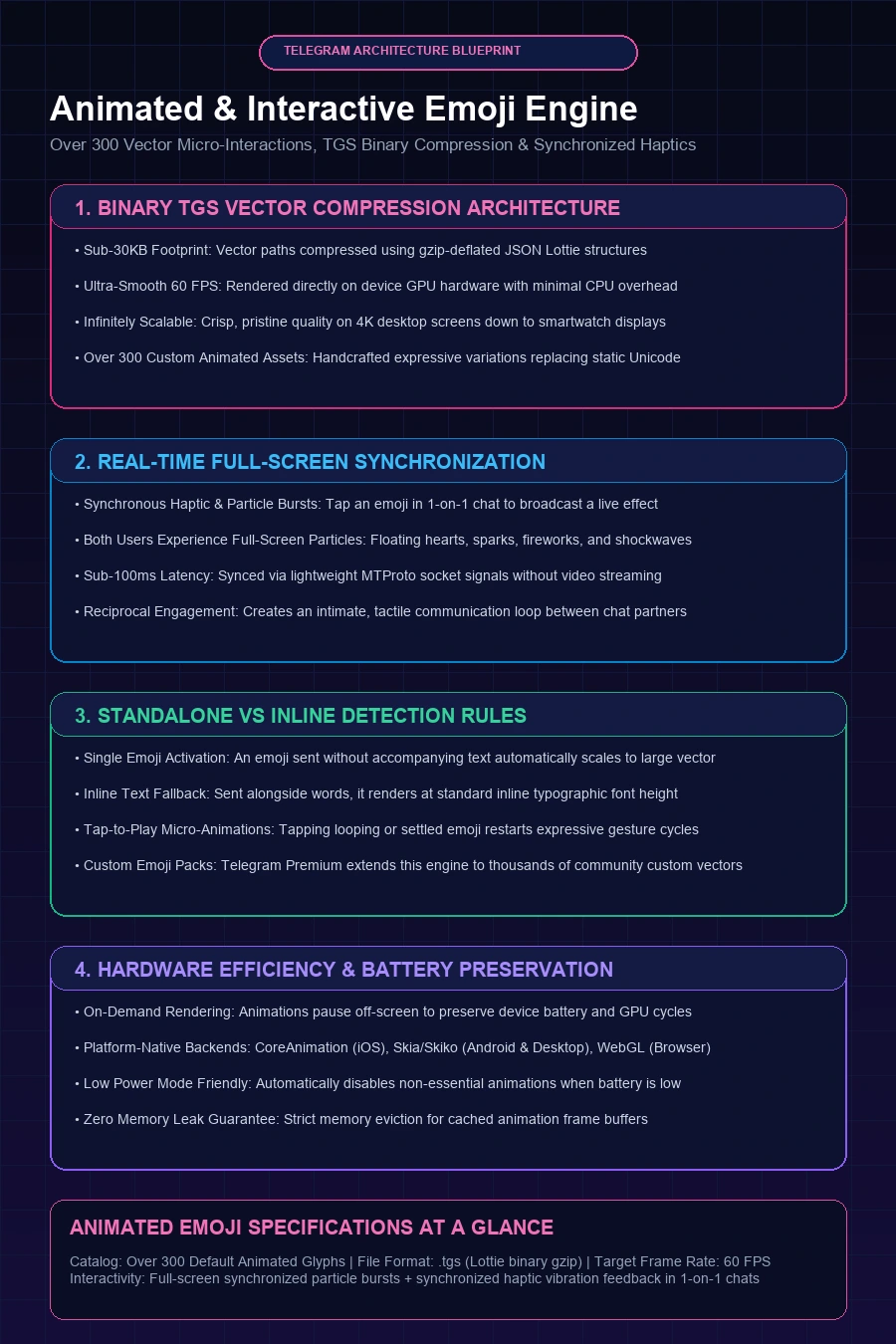 Telegram Animated Emoji Architecture Infographic Flowchart