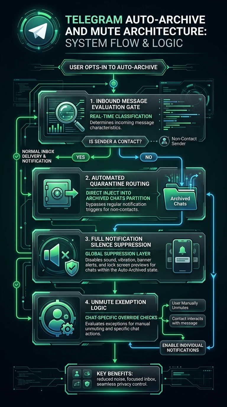 Telegram Auto-Archive Infographic