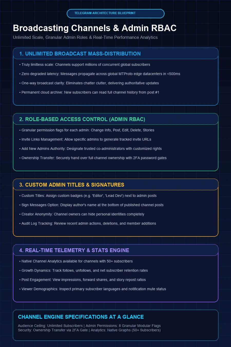 Broadcasting Channels & Admin RBAC Architecture Infographic Flowchart