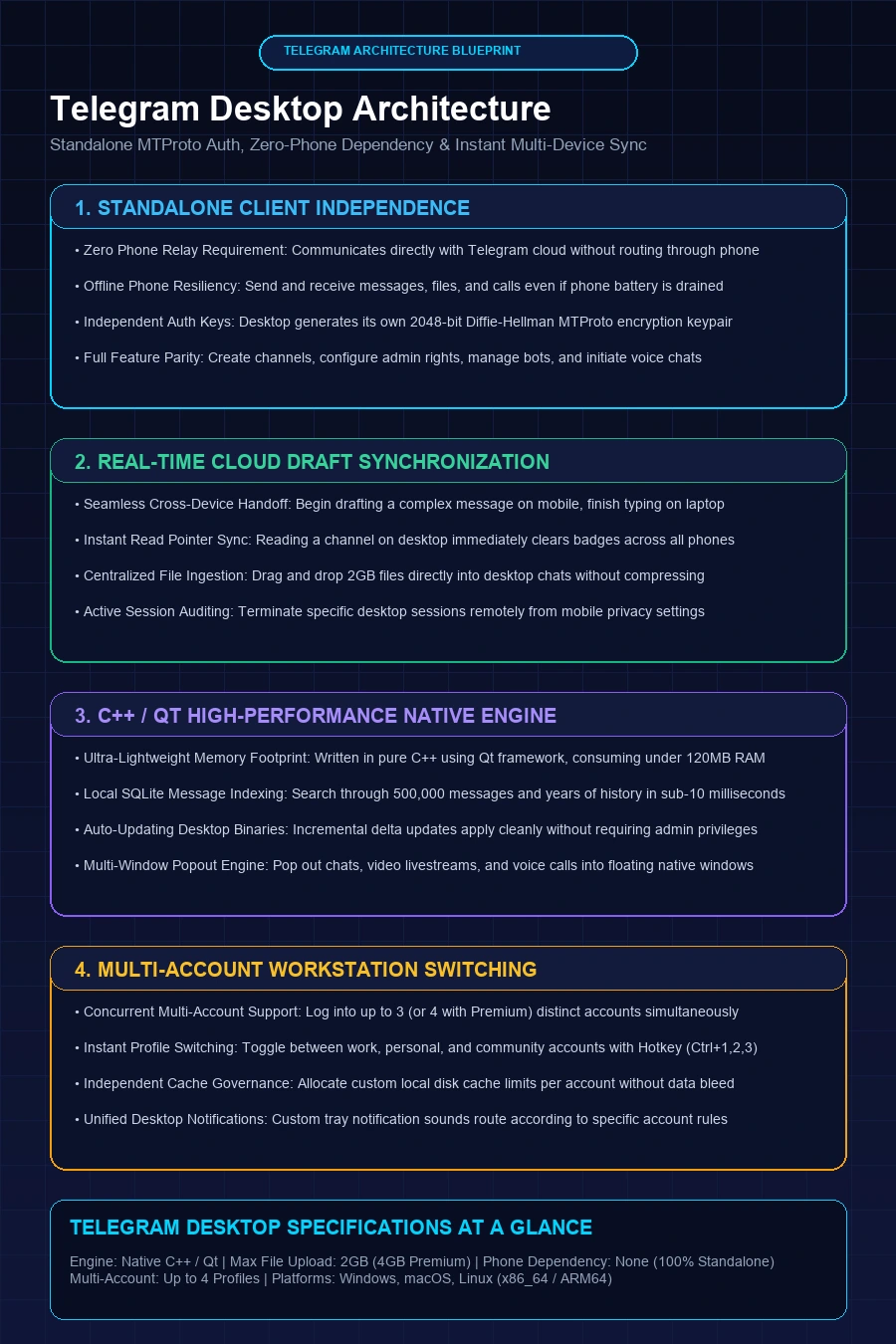 Telegram Desktop Architecture Infographic Flowchart