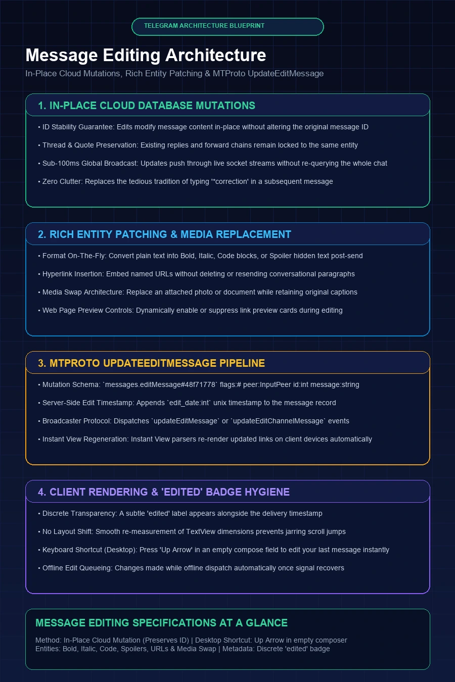 Telegram Message Editing Architecture Infographic Flowchart