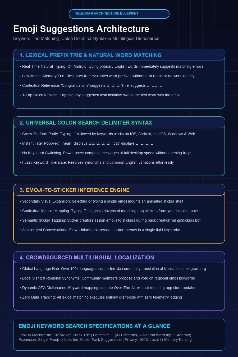Telegram Emoji Suggestions Architecture Infographic Flowchart
