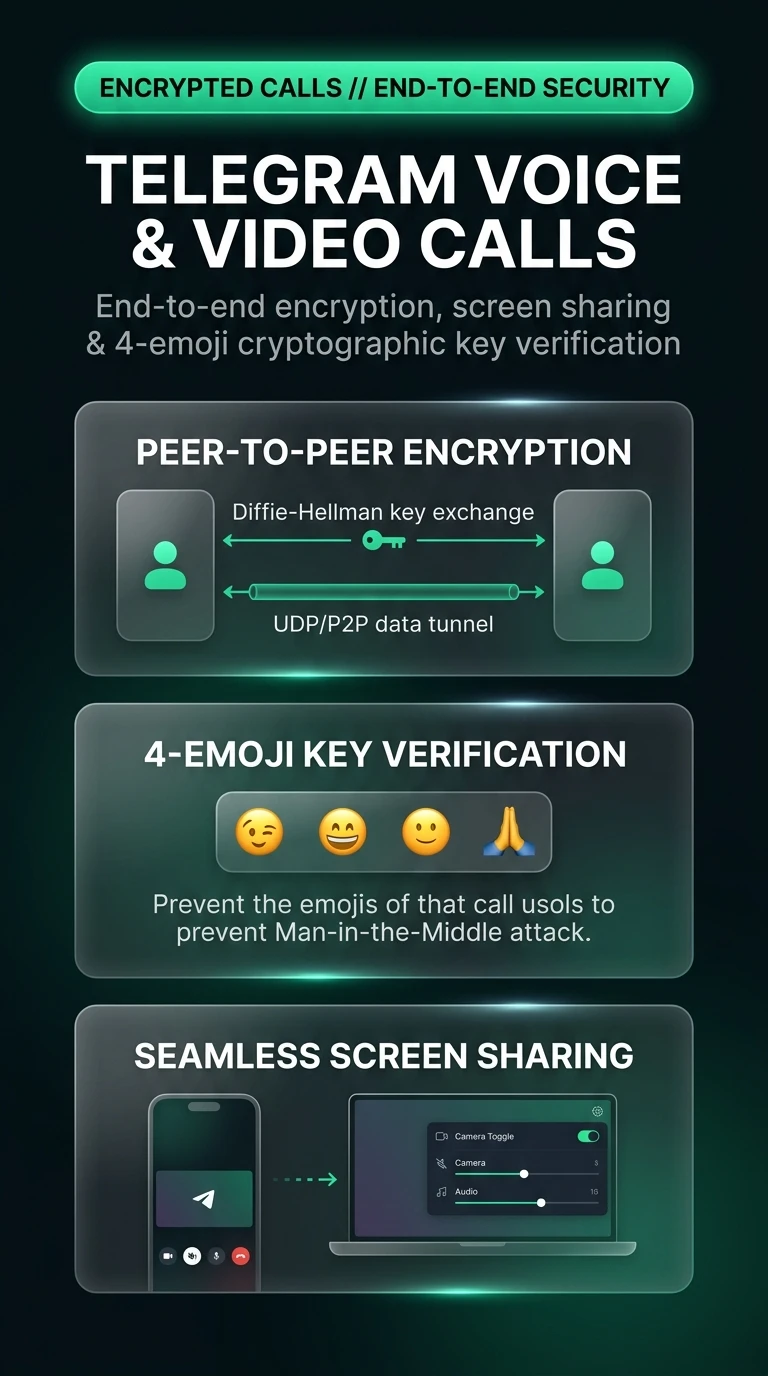 Telegram Encrypted Calls Architecture Infographic