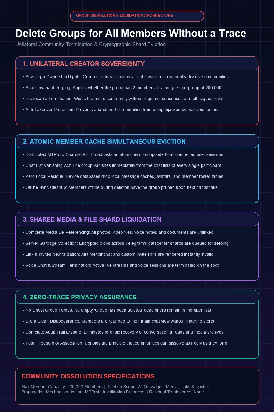 Telegram Group Dissolution Architecture Infographic