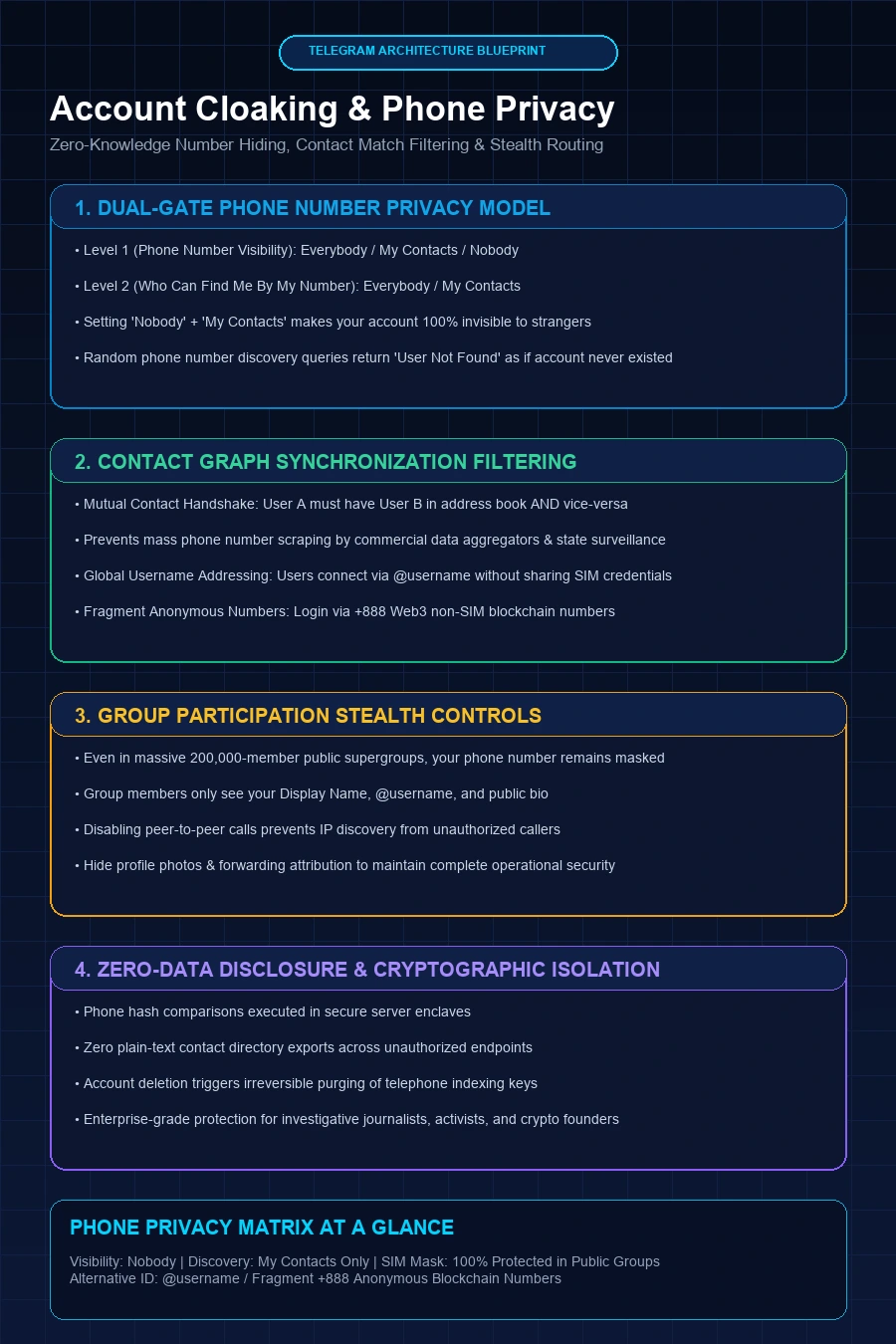 Telegram Account Cloaking Architecture Infographic