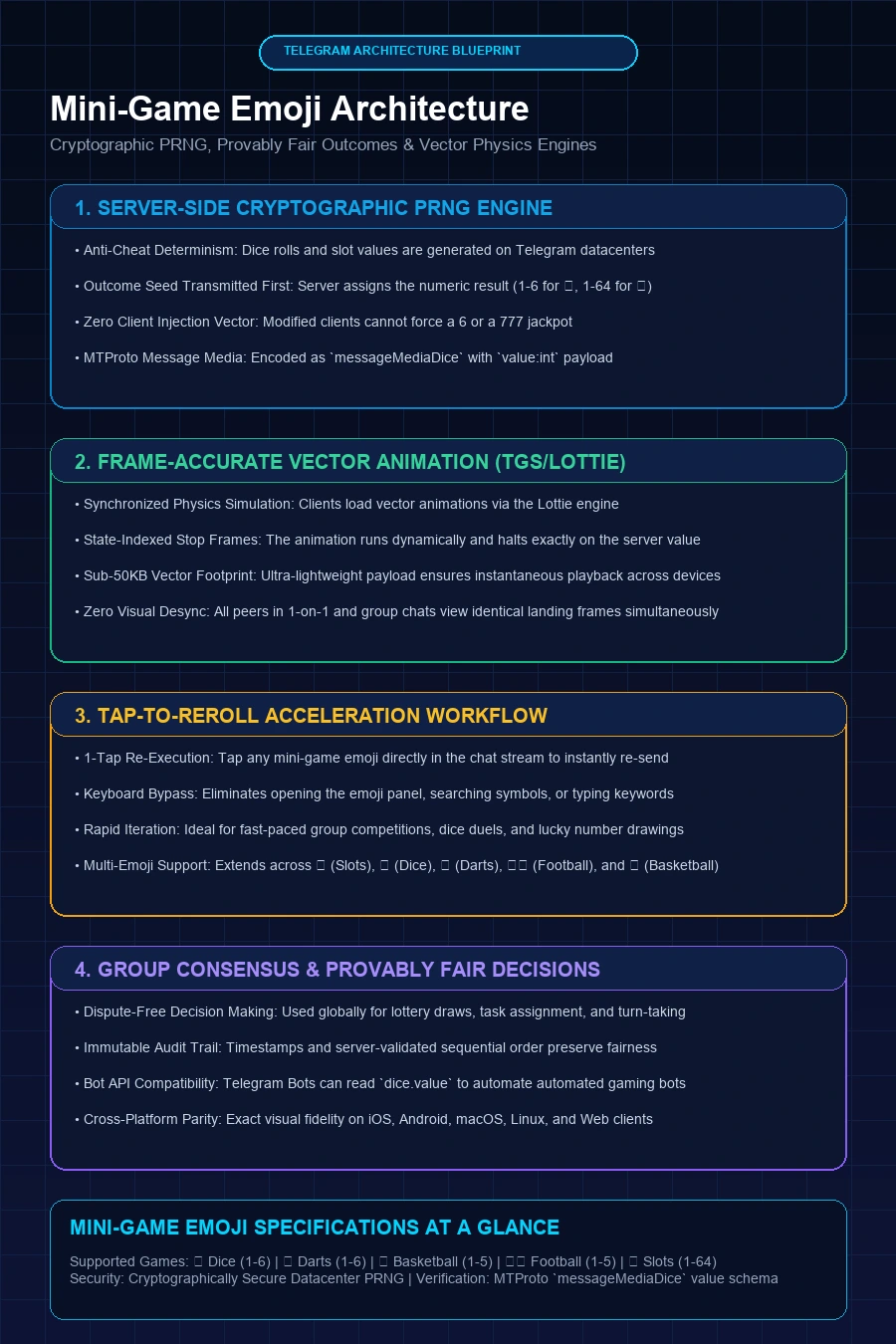 Telegram Mini-Game Emoji Architecture Infographic Flowchart