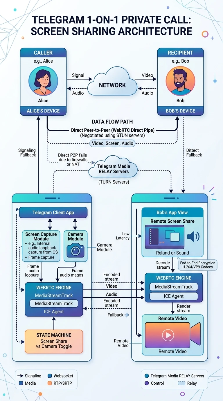 Telegram Screen Sharing Architecture Infographic