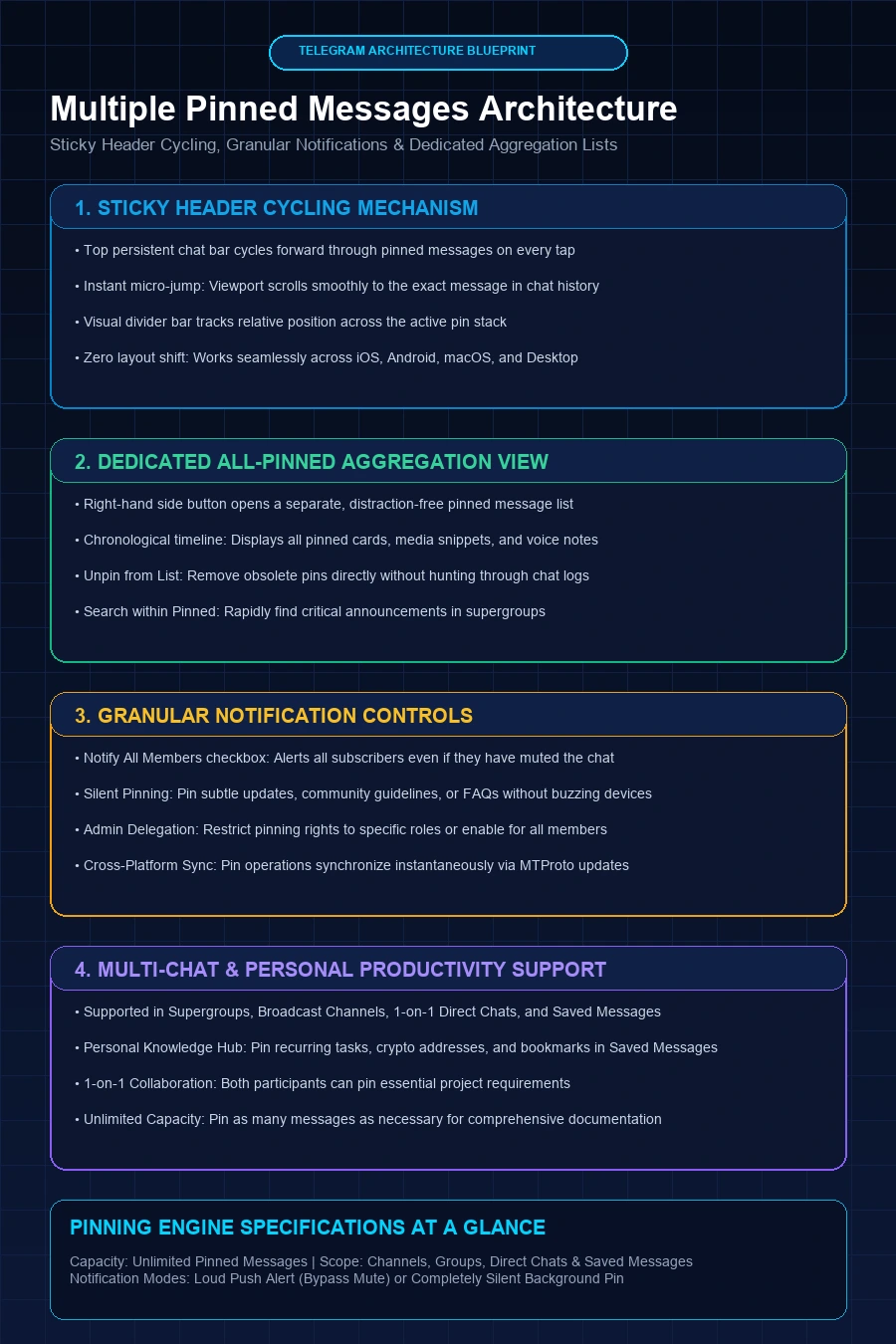 Multiple Pinned Messages Architecture Infographic Flowchart