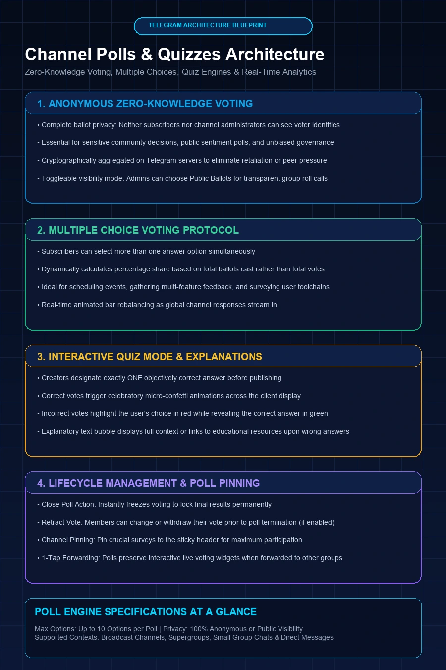Telegram Channel Polls & Quizzes Architecture Infographic Flowchart