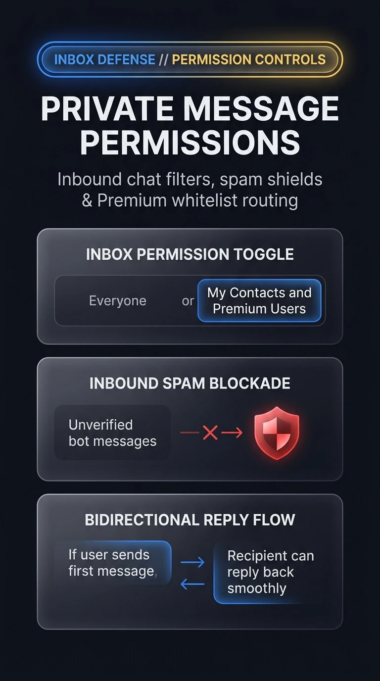 Telegram Private Message Permissions Infographic