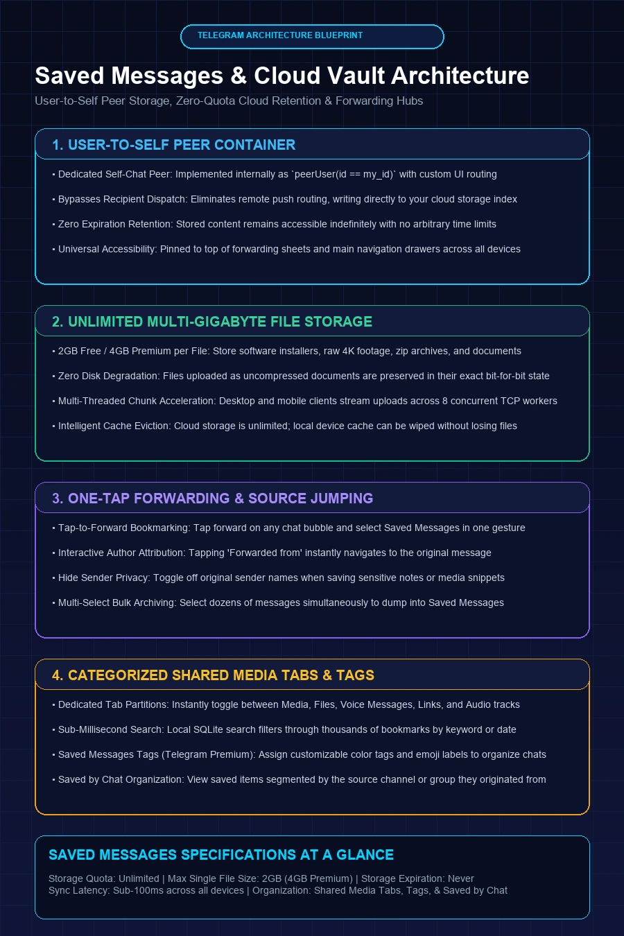 Telegram Saved Messages Architecture Infographic Flowchart