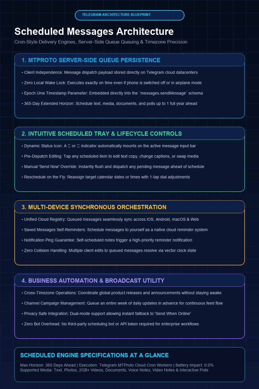 Telegram Scheduled Messages Architecture Infographic Flowchart