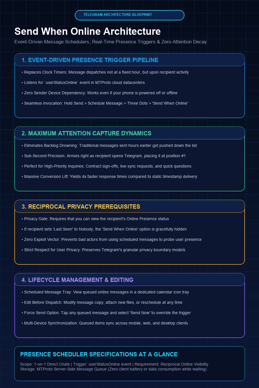 Send When Online Architecture Infographic Flowchart
