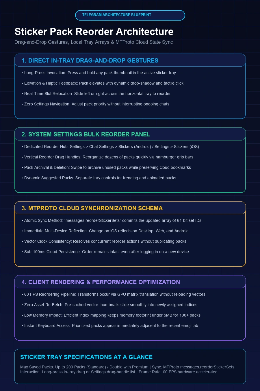 Telegram Sticker Pack Reorder Architecture Infographic Flowchart