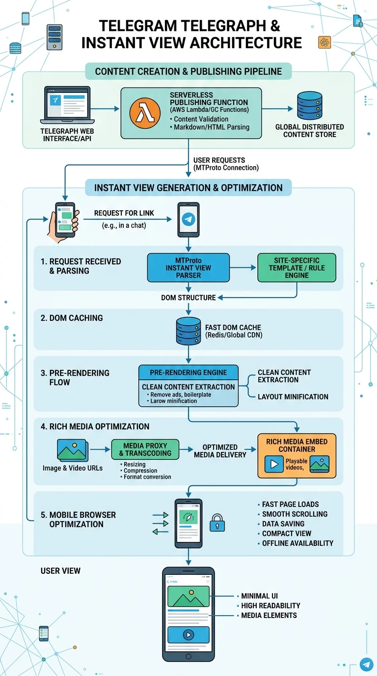 Telegram Telegraph & Instant View Architecture Infographic
