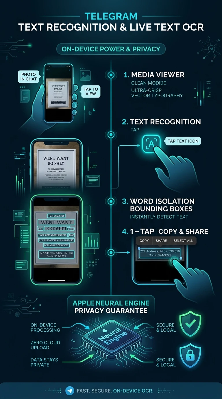 Telegram Text Recognition Infographic