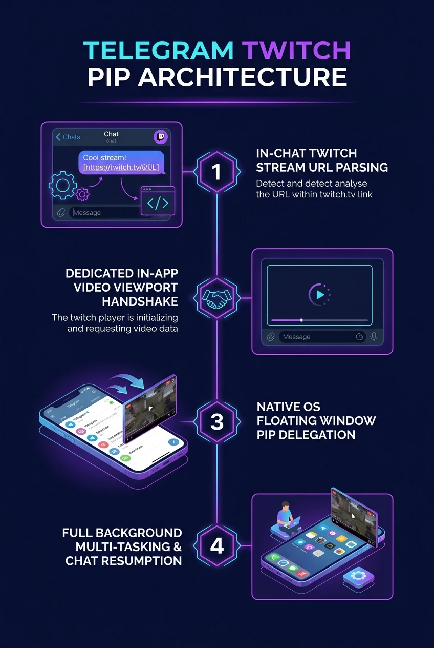 Twitch Stream Support & PiP Infographic Flowchart