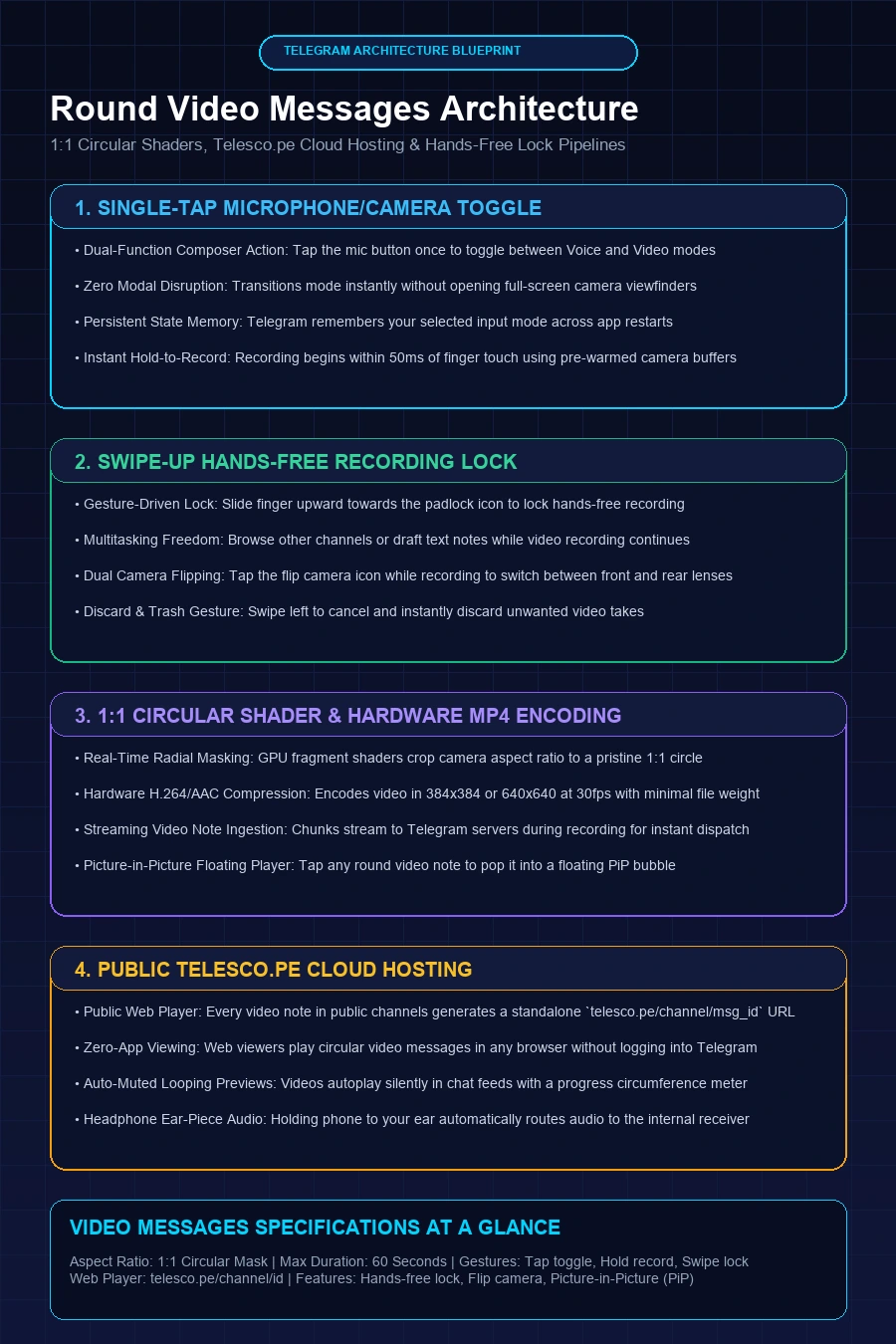 Telegram Video Messages Architecture Infographic Flowchart