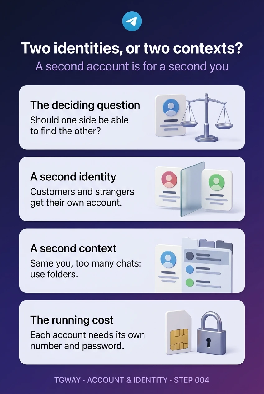 Infographic: ask whether one side should be able to find the other; a second identity such as customers or strangers gets its own account; the same you with too many chats uses folders; each account needs its own number and password