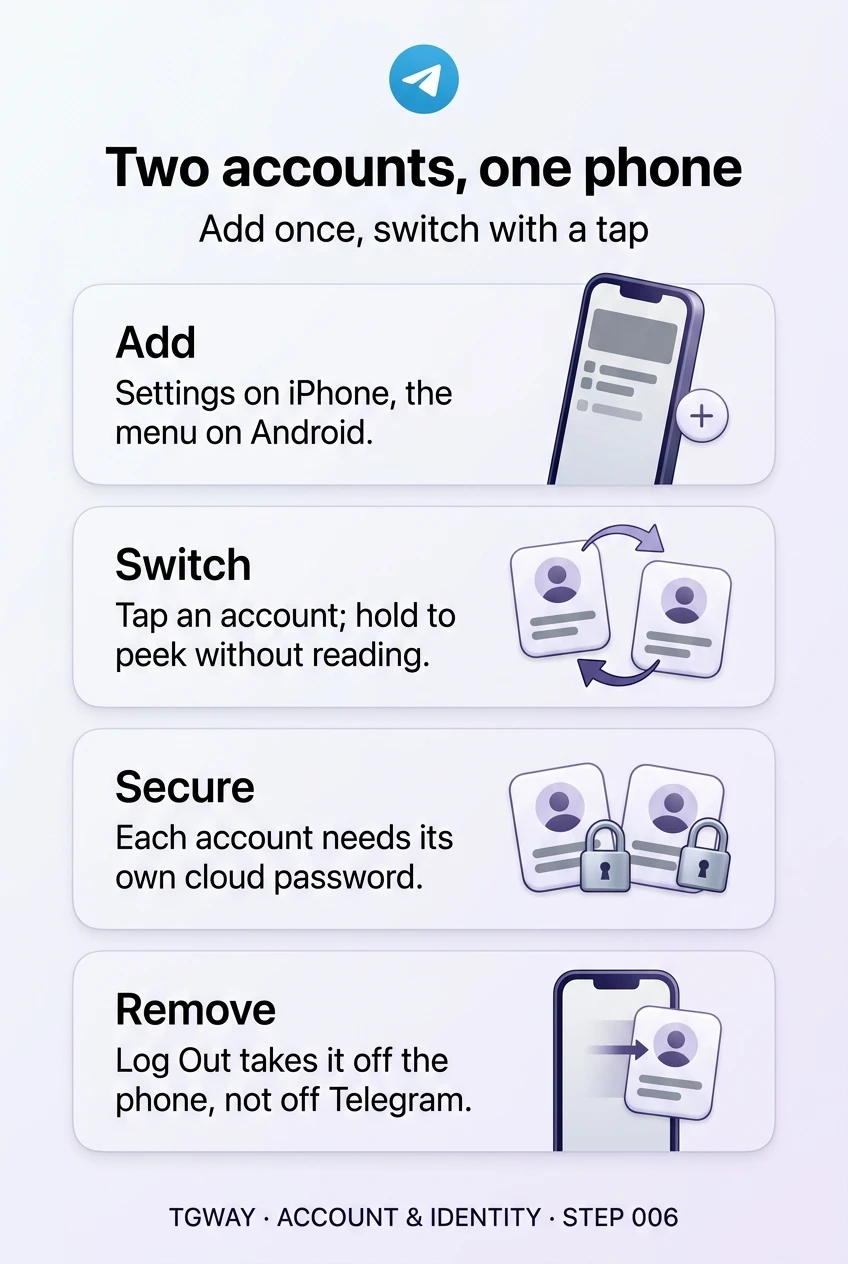 Infographic: add an account from Settings on iPhone or the menu on Android; tap an account to switch or hold to peek without reading; each account needs its own cloud password; Log Out takes an account off the phone, not off Telegram