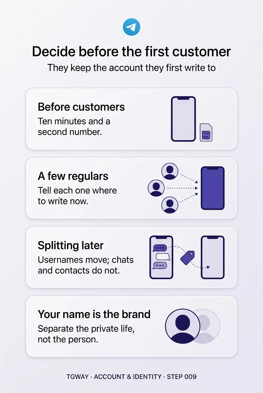 Infographic: before customers, a business account takes ten minutes and a second number; with a few regulars, tell each one where to write now; when splitting later, usernames move but chats and contacts do not; if your name is the brand, separate the private life, not the person