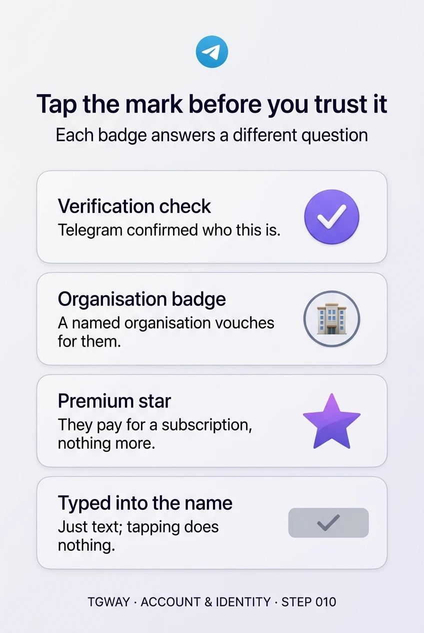 Infographic: a verification check means Telegram confirmed who this is; an organisation badge means a named organisation vouches for them; a Premium star means they pay for a subscription, nothing more; a mark typed into the name is just text, and tapping it does nothing