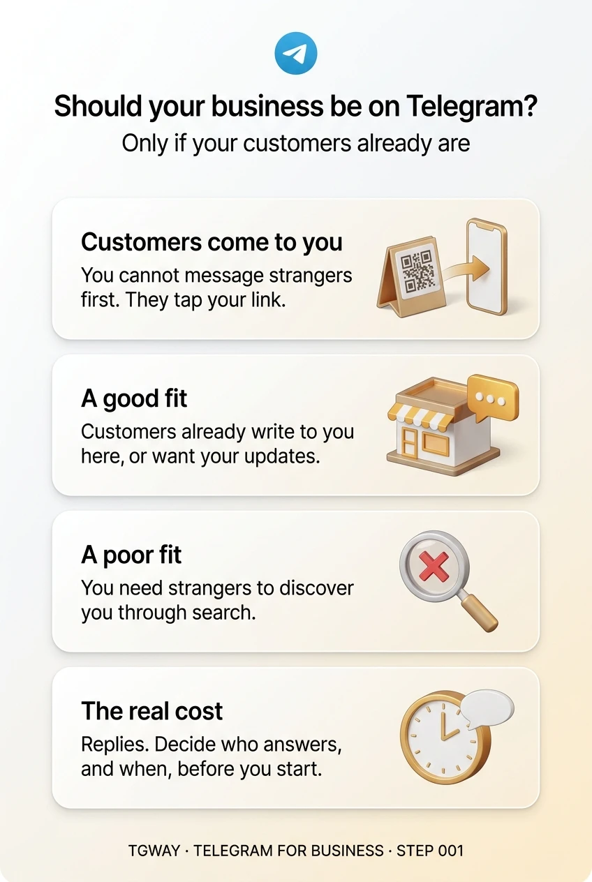 Infographic: customers come to you on Telegram because you cannot message strangers first; it fits when customers already write to you or want your updates; it fits poorly when you need strangers to discover you through search; the real cost is replies