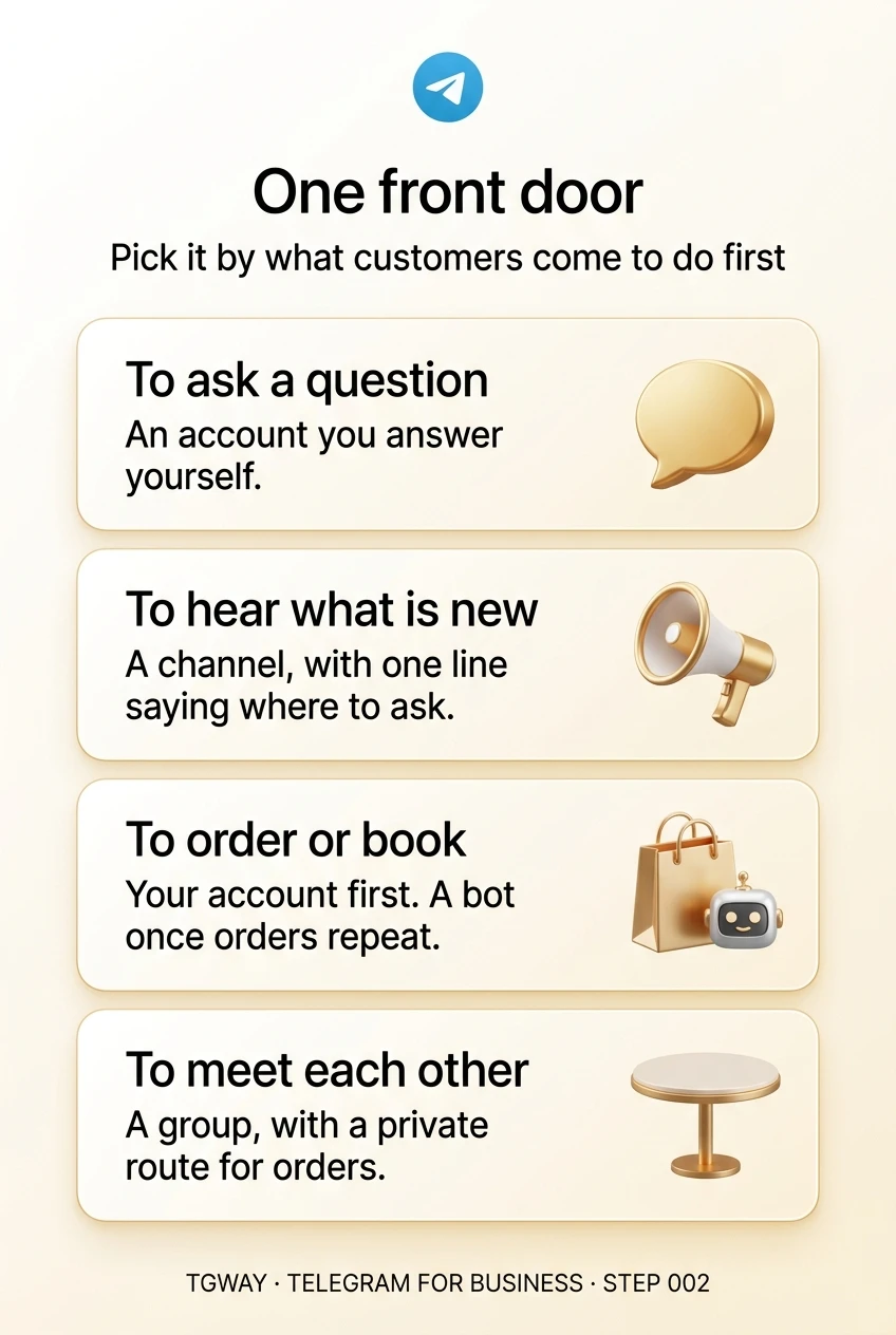 Infographic: to ask a question, an account you answer yourself; to hear what is new, a channel with one line saying where to ask; to order or book, your account first and a bot once orders repeat; to meet each other, a group with a private route for orders