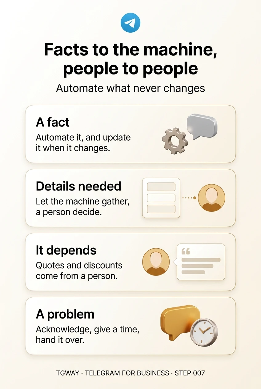 Infographic: automate a fact and update it when it changes; let the machine gather details and a person decide; quotes and discounts come from a person; for a problem, acknowledge, give a time and hand it over