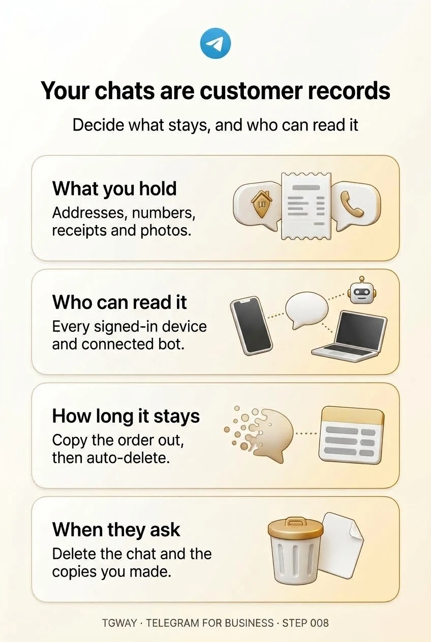 Infographic: your chats hold addresses, numbers, receipts and photos; every signed-in device and connected bot can read them; copy the order out, then auto-delete; when a customer asks, delete the chat and the copies you made