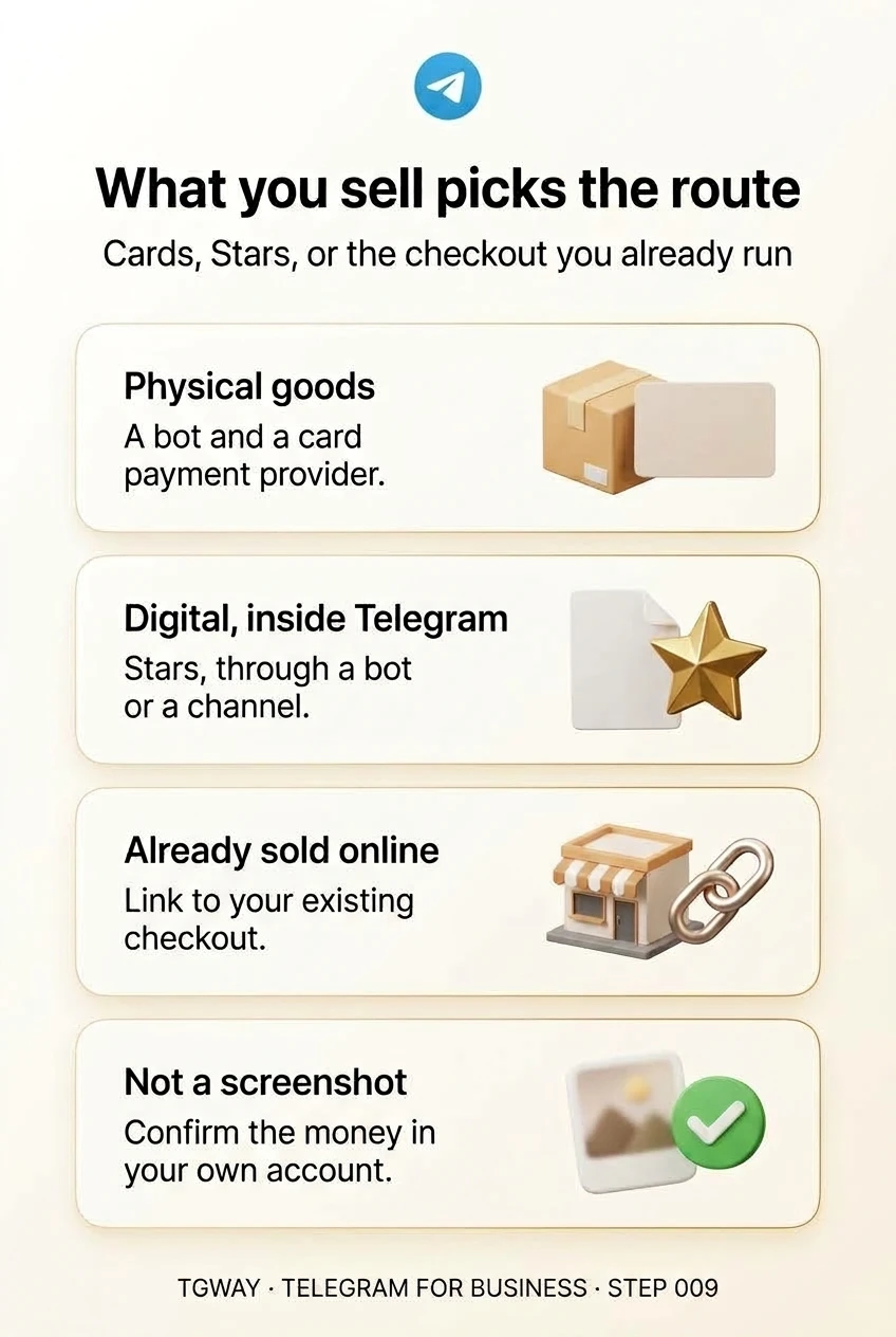 Infographic: physical goods go through a bot and a card payment provider; digital goods inside Telegram go through Stars in a bot or channel; things already sold online link to your existing checkout; confirm the money in your own account, not from a screenshot