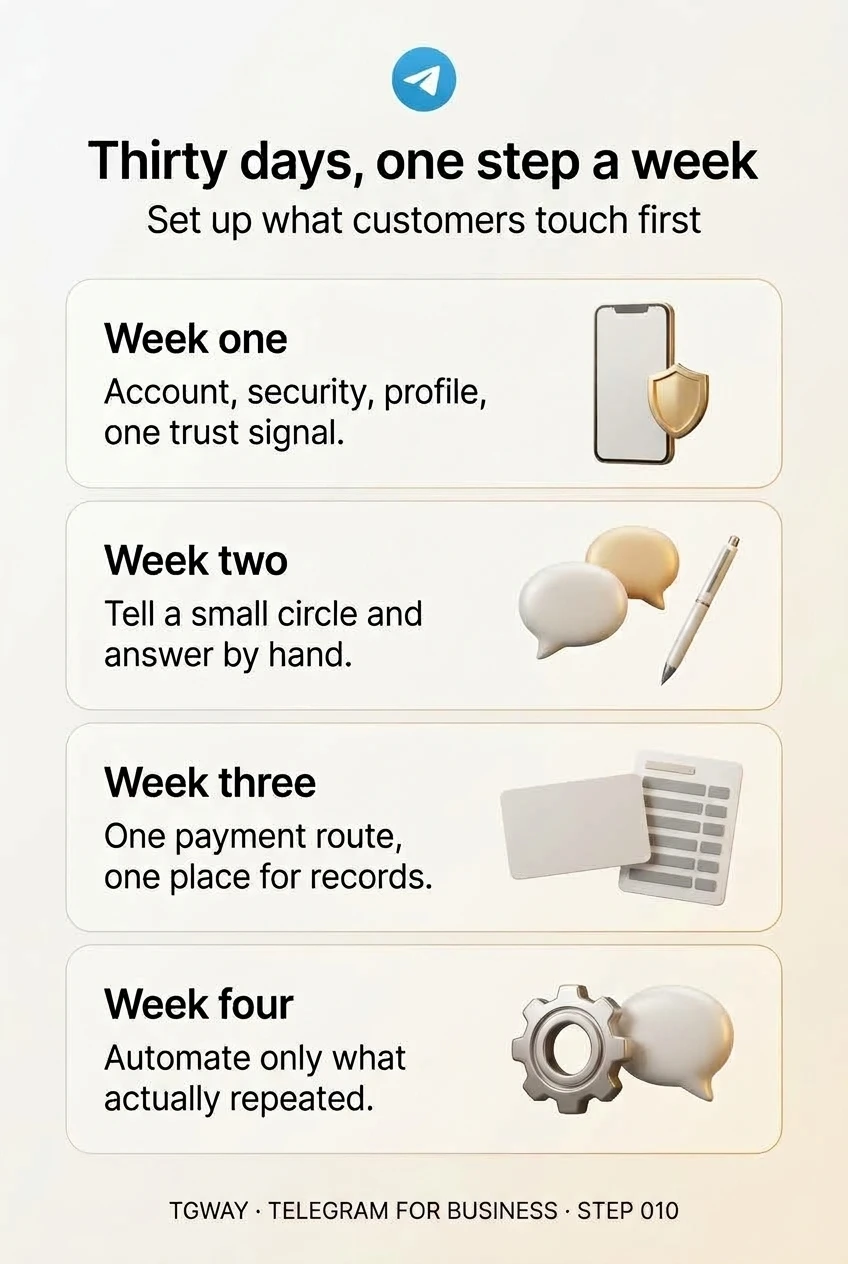 Infographic: week one, account, security, profile and one trust signal; week two, tell a small circle and answer by hand; week three, one payment route and one place for records; week four, automate only what actually repeated