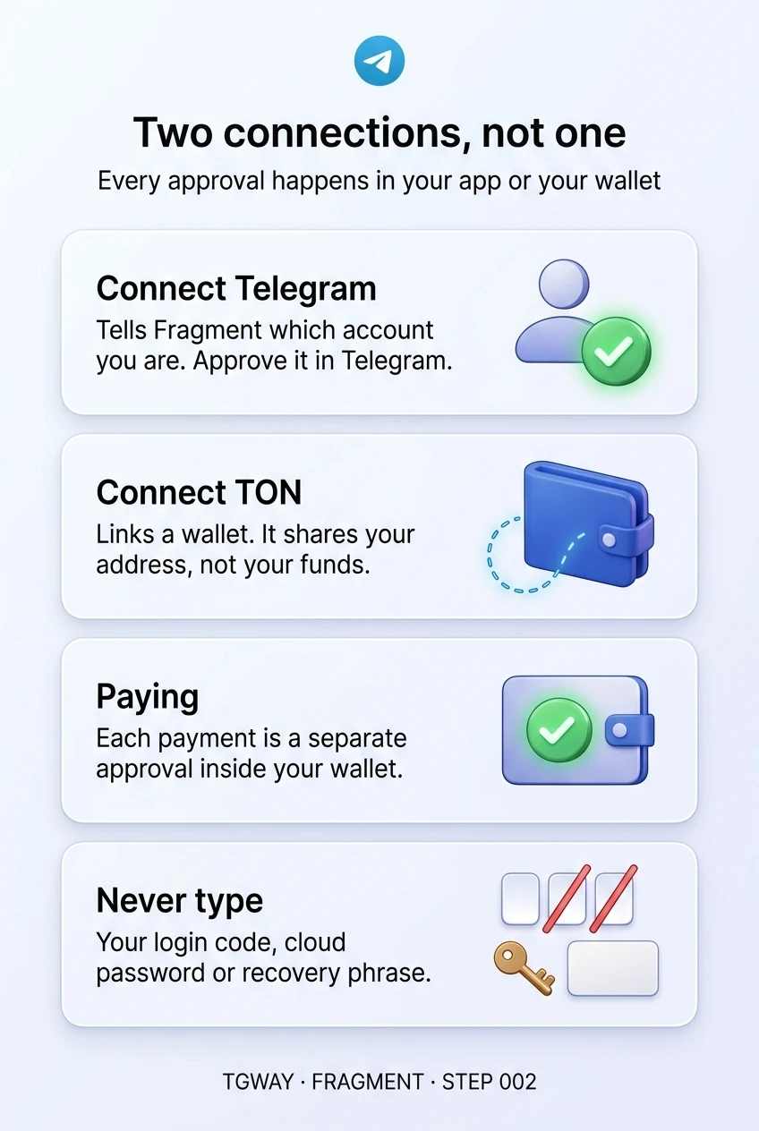 Infographic: Connect Telegram tells Fragment which account you are and is approved in Telegram; Connect TON links a wallet and shares your address, not your funds; each payment is a separate approval inside your wallet; never type your login code, cloud password or recovery phrase