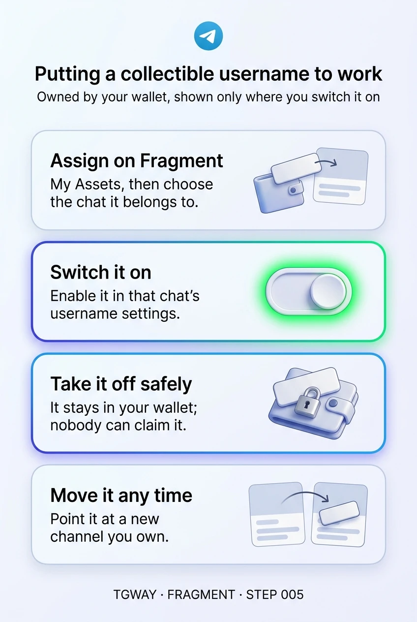Infographic: assign the username on Fragment from My Assets and choose the chat it belongs to; switch it on in that chat's username settings; taking it off leaves it in your wallet where nobody can claim it; move it any time to a new channel you own