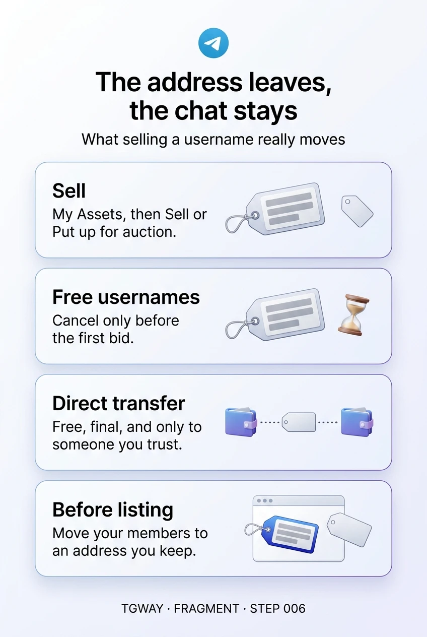 Infographic: sell from My Assets with Sell or Put up for auction; a free username listing can be cancelled only before the first bid; a direct transfer is free, final and only for someone you trust; before listing, move your members to an address you keep