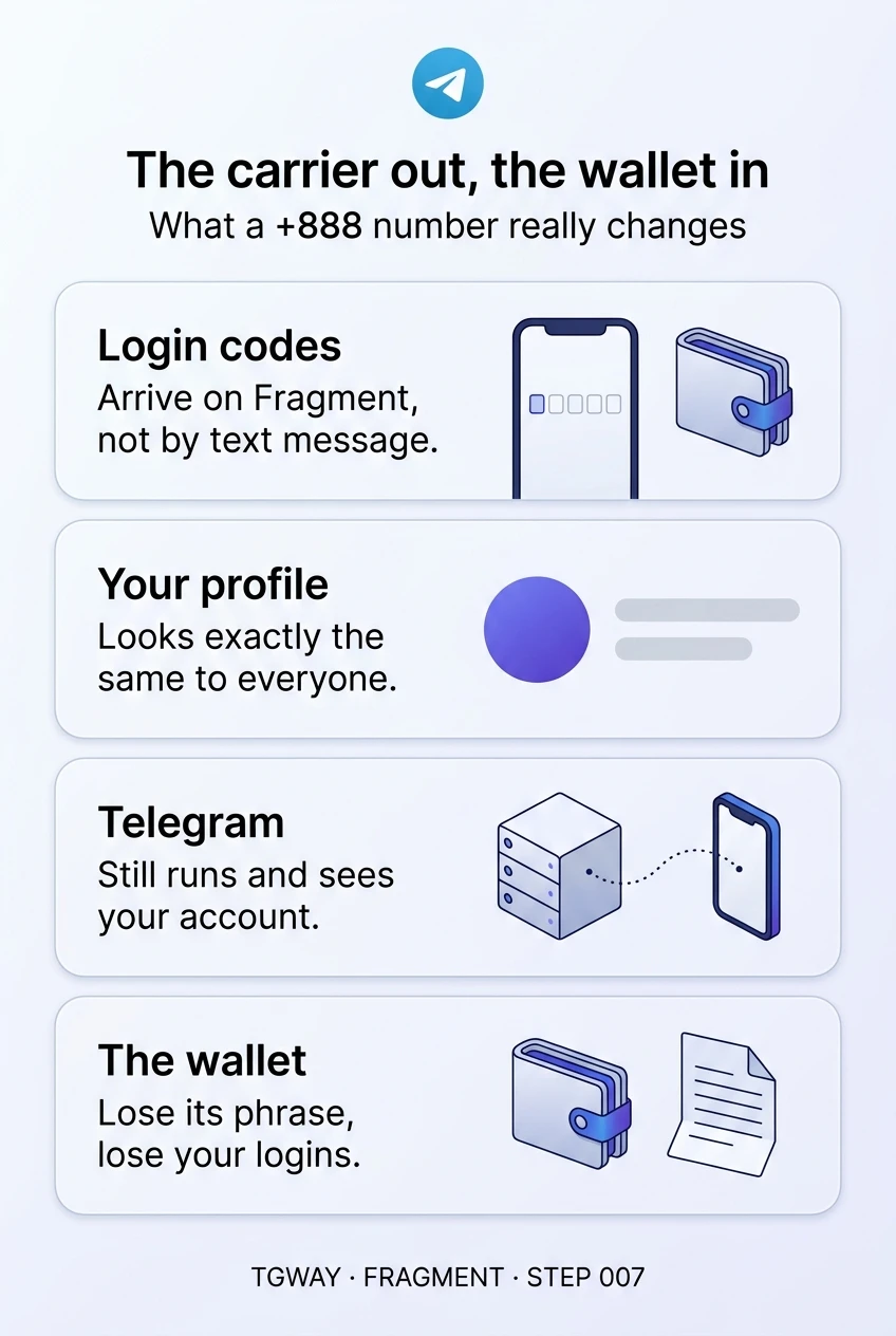 Infographic: with a +888 number, login codes arrive on Fragment, not by text message; your profile looks exactly the same to everyone; Telegram still runs and sees your account; lose the wallet's phrase and you lose your logins