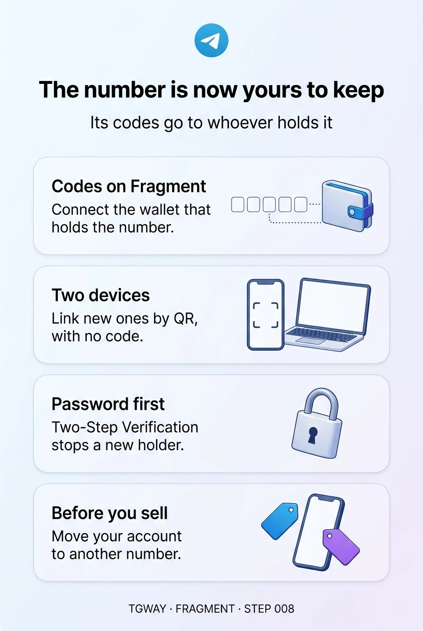 Infographic: codes arrive on Fragment once you connect the wallet that holds the number; keep two devices so new ones can be linked by QR with no code; Two-Step Verification stops a new holder; before you sell, move your account to another number