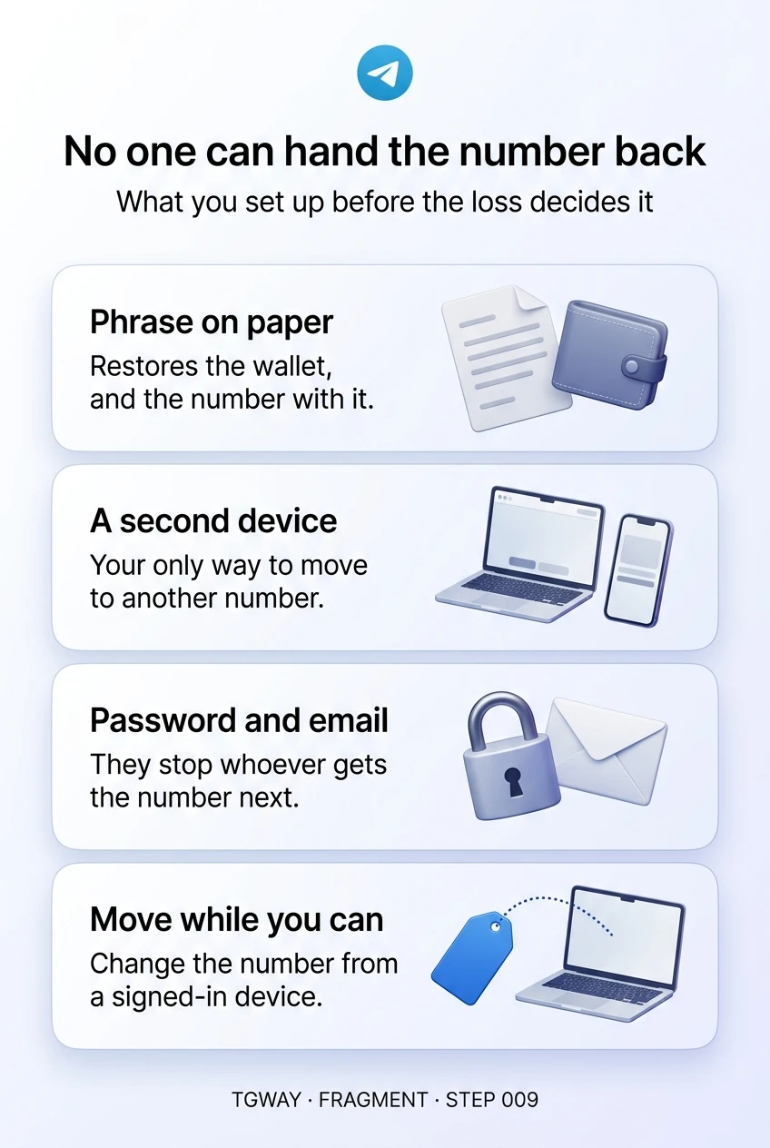 Infographic: a recovery phrase on paper restores the wallet and the number with it; a second signed-in device is your only way to move to another number; Two-Step Verification and a recovery email stop whoever gets the number next; move while you can by changing the number from a signed-in device