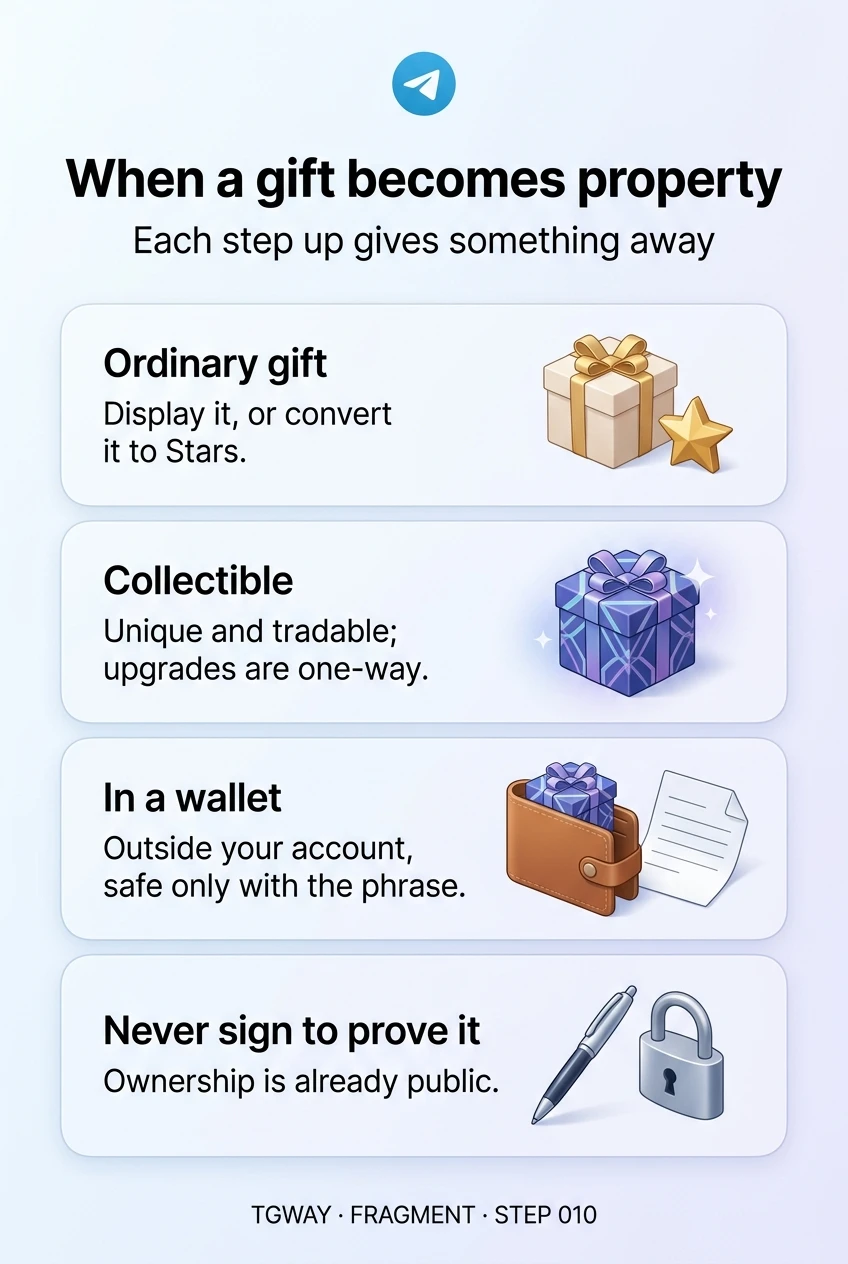Infographic: an ordinary gift can be displayed or converted to Stars; a collectible is unique and tradable, and upgrades are one-way; a gift in a wallet sits outside your account and is safe only with the phrase; never sign anything to prove ownership, which is already public
