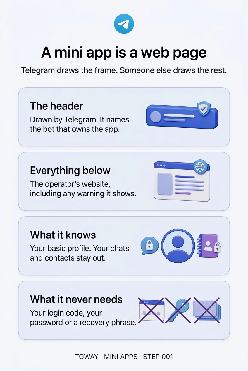 Infographic: the header of a mini app is drawn by Telegram and names the bot; everything below is the operator's website; the app knows your basic profile but not your chats or contacts; it never needs your login code, password or recovery phrase