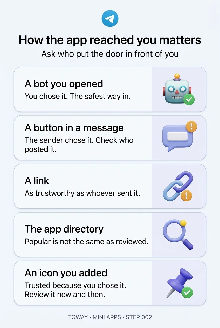 Infographic of five ways a mini app reaches you: a bot you opened, a button in someone's message, a link, the app directory, and an icon you added yourself, each marked with how much to trust it